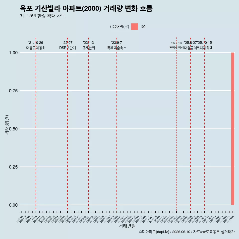 옥포 기산빌라 아파트(2000) 거래량 변화 흐름