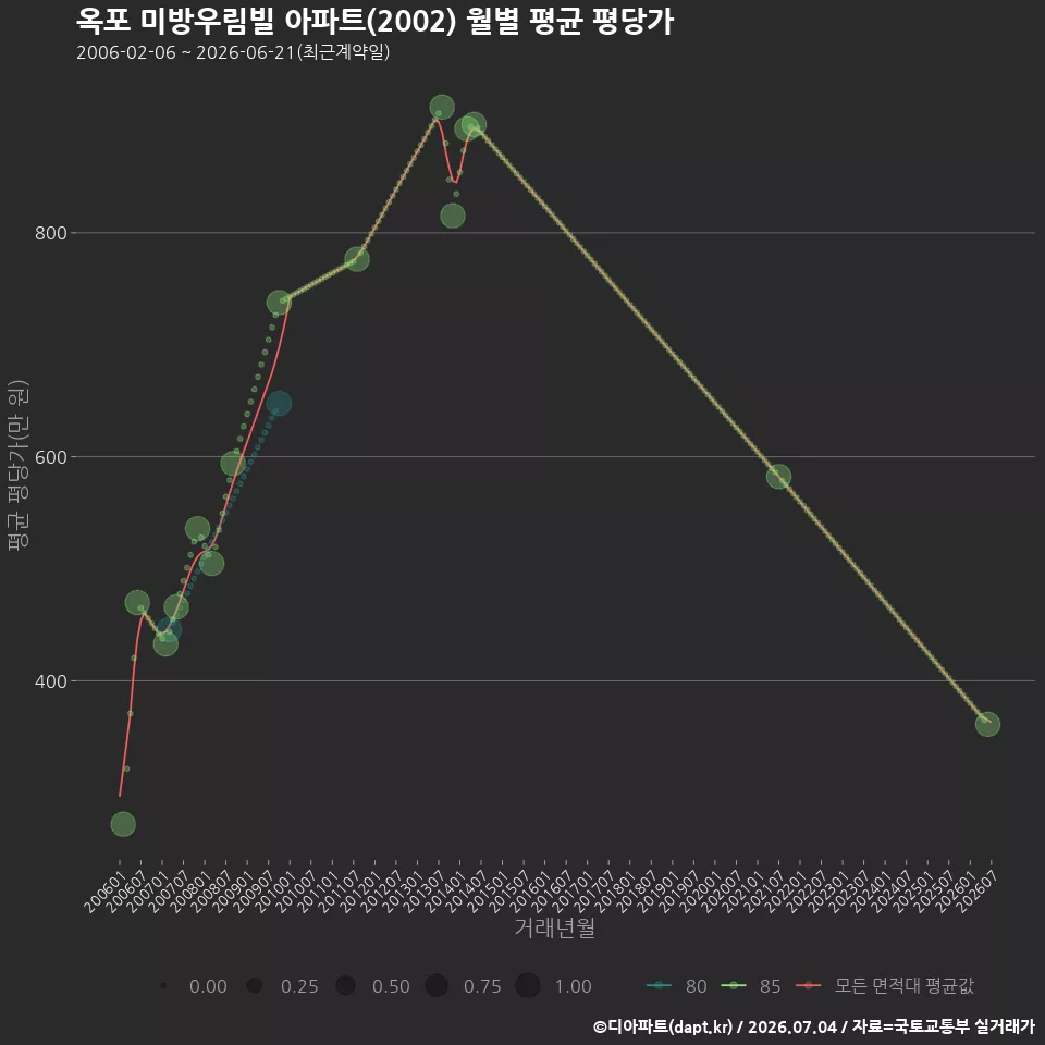 옥포 미방우림빌 아파트(2002) 월별 평균 평당가