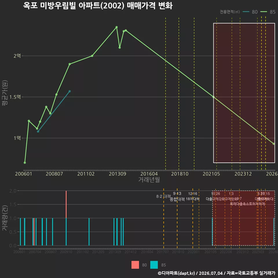 옥포 미방우림빌 아파트(2002) 매매가격 변화