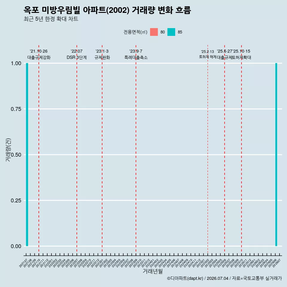 옥포 미방우림빌 아파트(2002) 거래량 변화 흐름