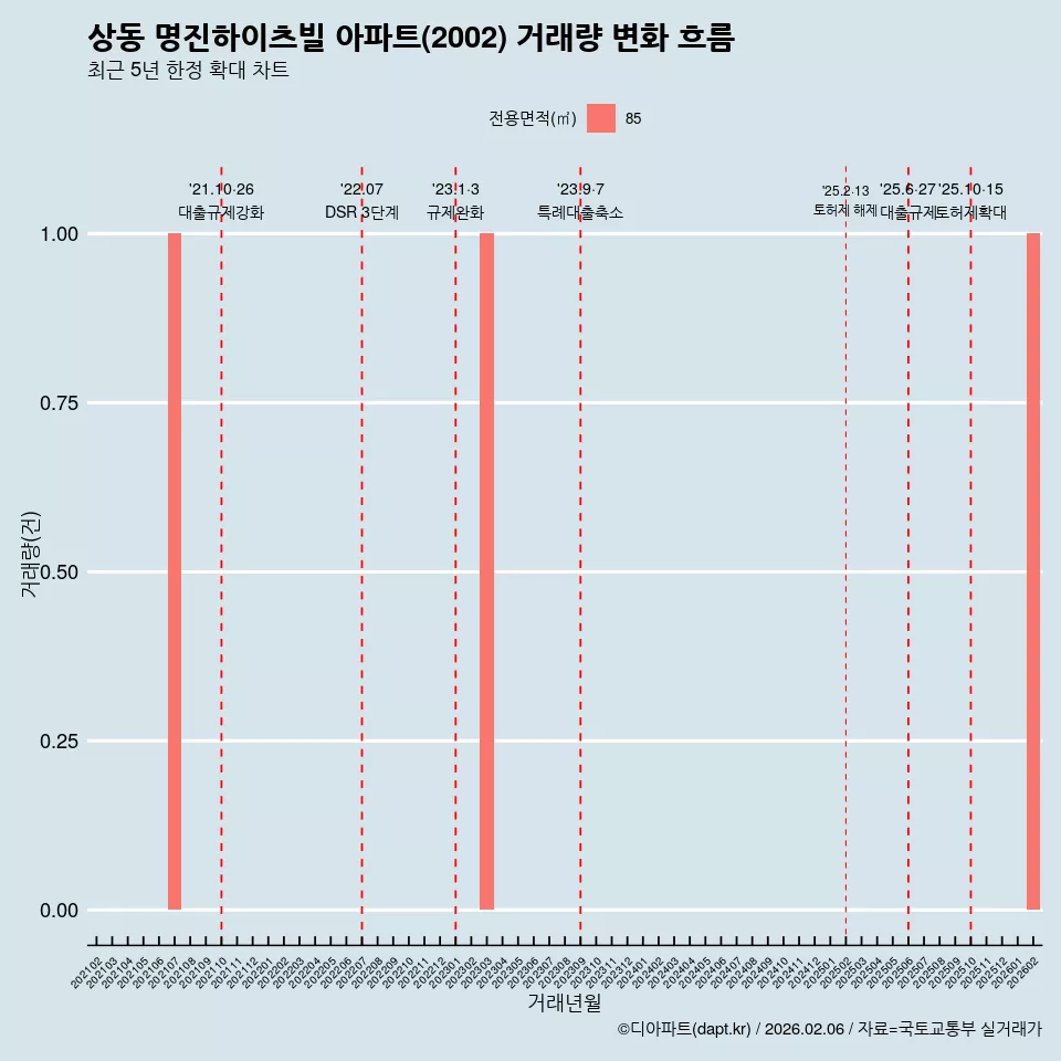 상동 명진하이츠빌 아파트(2002) 거래량 변화 흐름