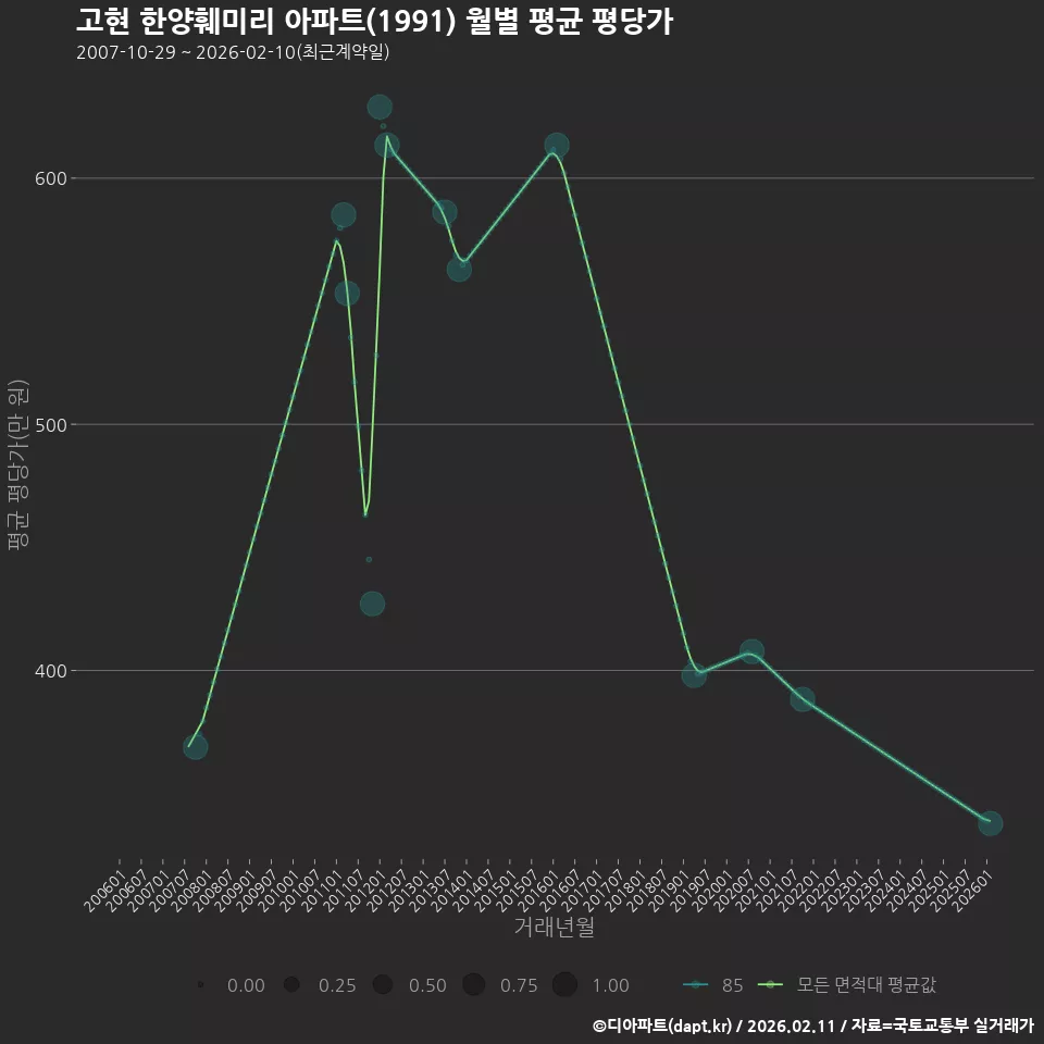 고현 한양훼미리 아파트(1991) 월별 평균 평당가
