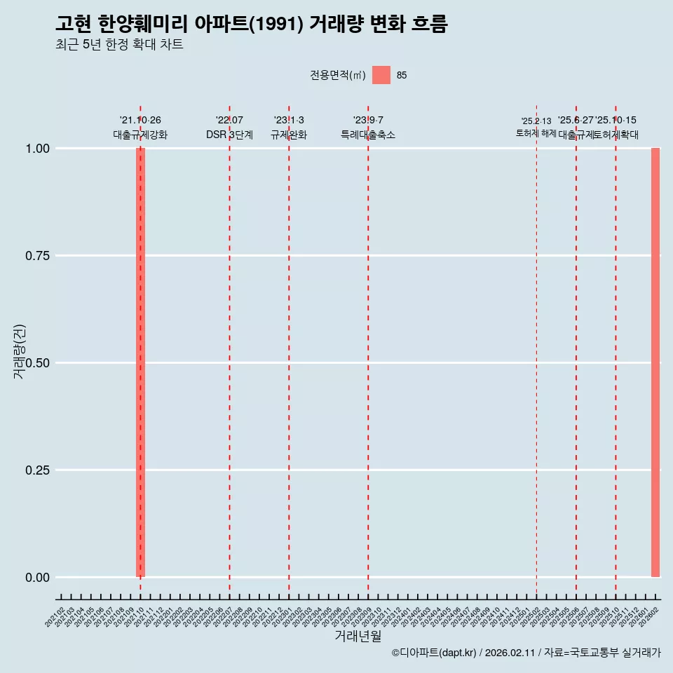 고현 한양훼미리 아파트(1991) 거래량 변화 흐름