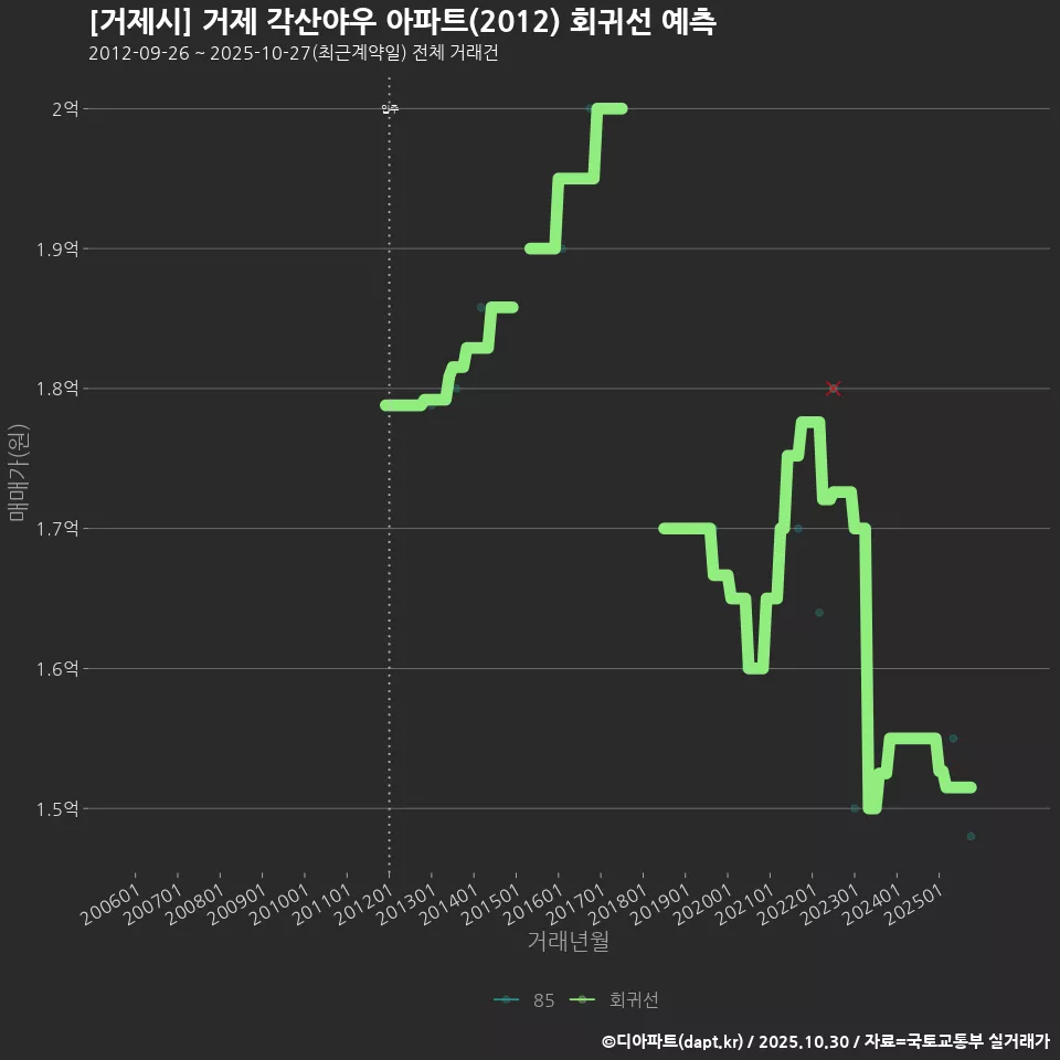 [거제시] 거제 각산야우 아파트(2012) 회귀선 예측