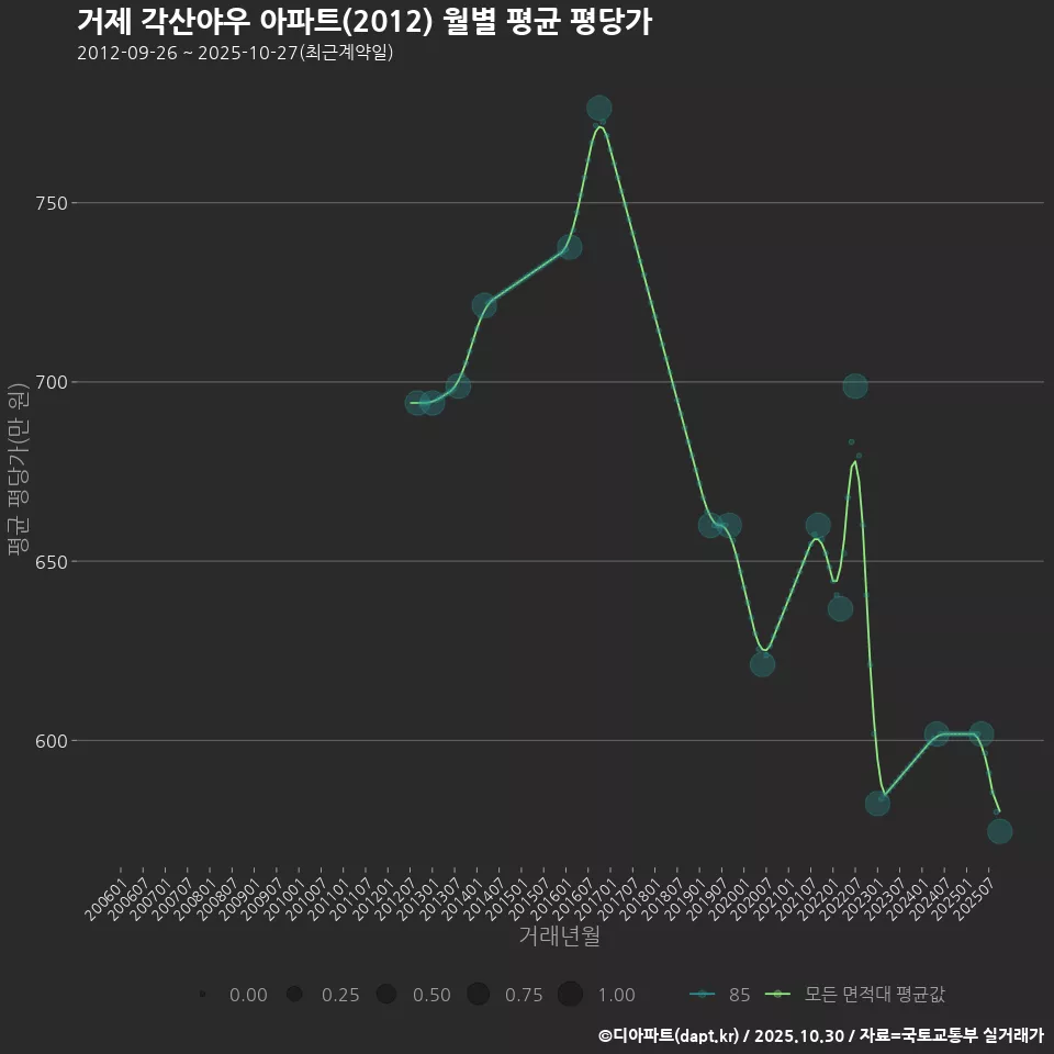 거제 각산야우 아파트(2012) 월별 평균 평당가