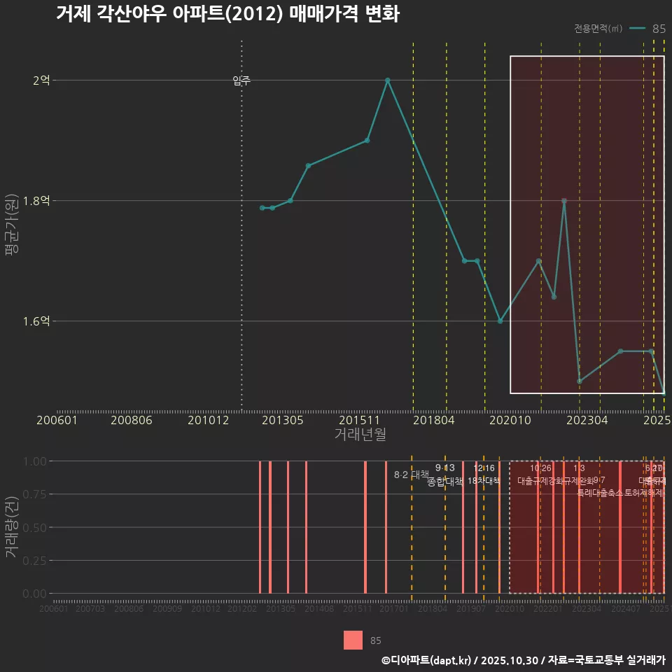 거제 각산야우 아파트(2012) 매매가격 변화