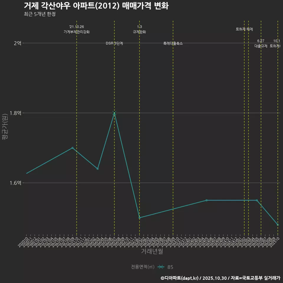 거제 각산야우 아파트(2012) 매매가격 변화