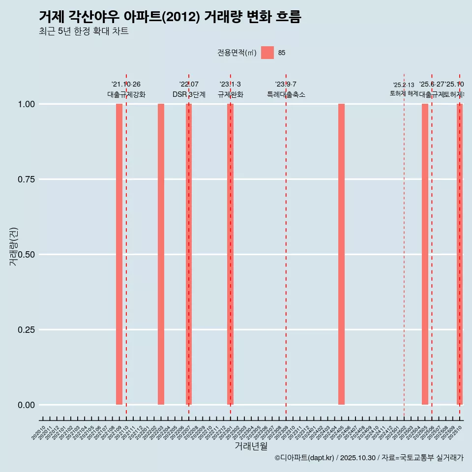 거제 각산야우 아파트(2012) 거래량 변화 흐름