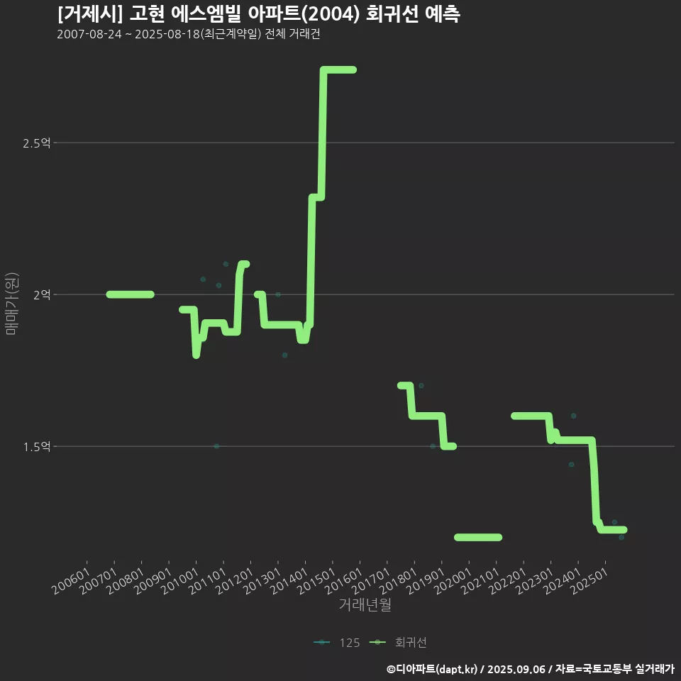 [거제시] 고현 에스엠빌 아파트(2004) 회귀선 예측