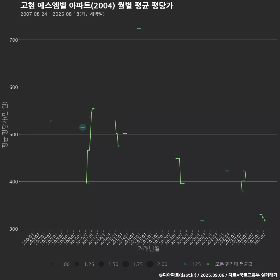 고현 에스엠빌 아파트(2004) 월별 평균 평당가