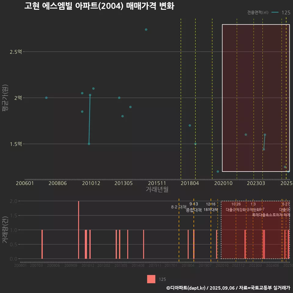 고현 에스엠빌 아파트(2004) 매매가격 변화