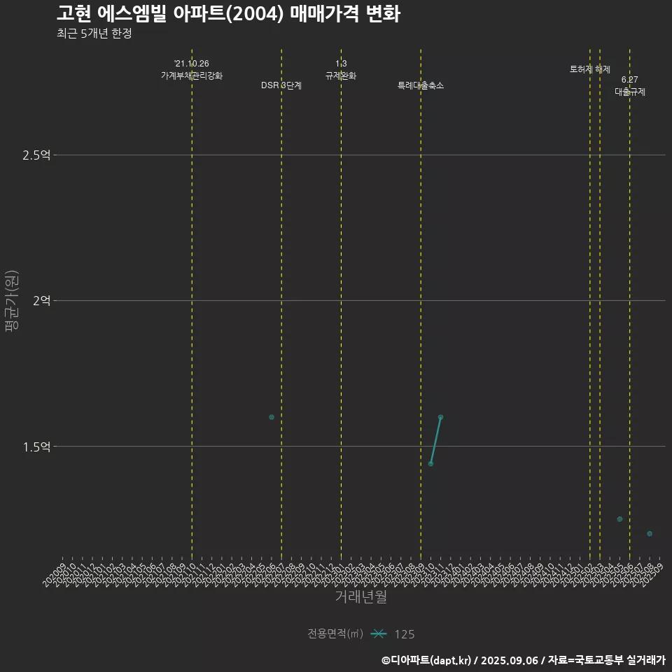 고현 에스엠빌 아파트(2004) 매매가격 변화