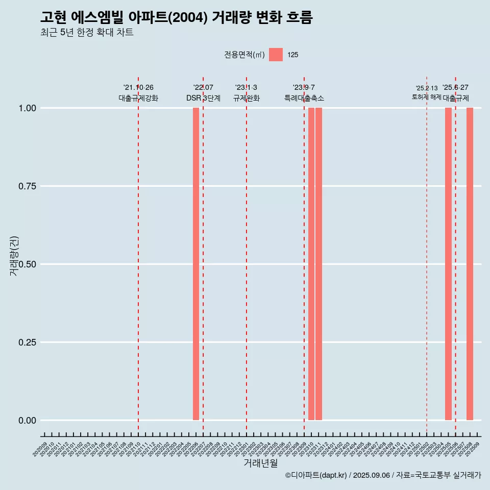 고현 에스엠빌 아파트(2004) 거래량 변화 흐름