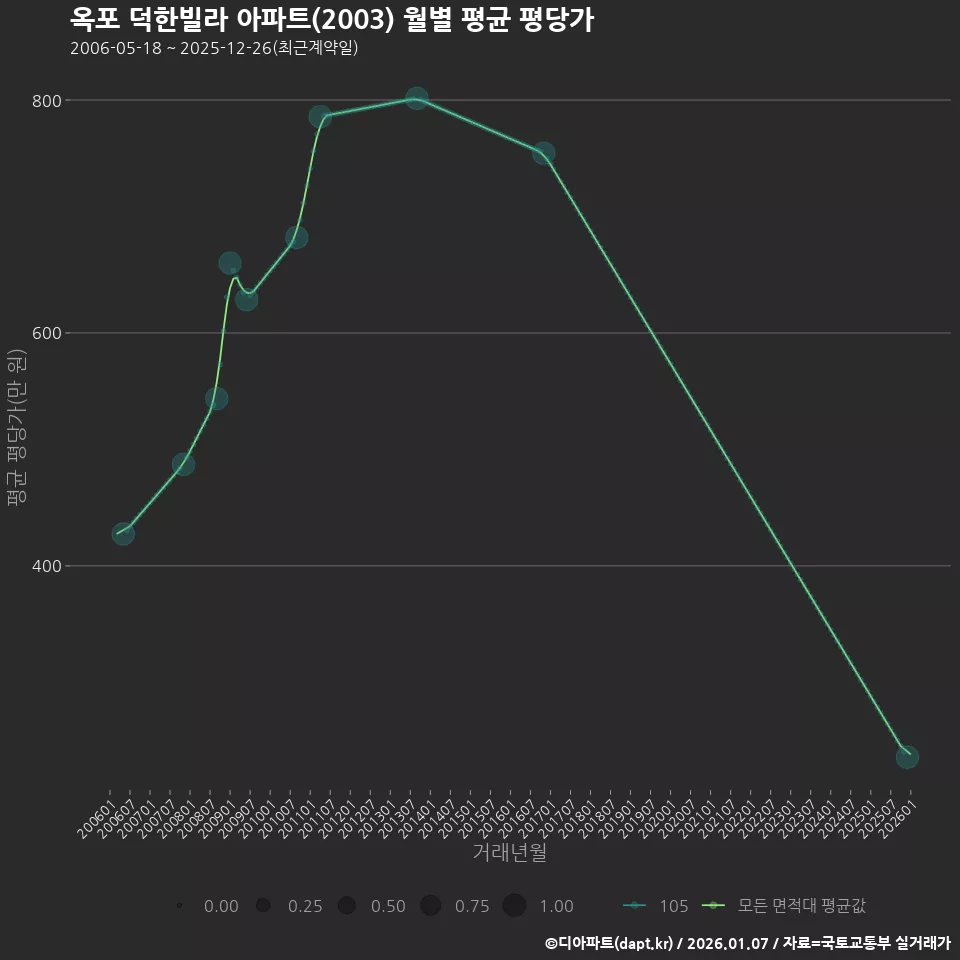 옥포 덕한빌라 아파트(2003) 월별 평균 평당가
