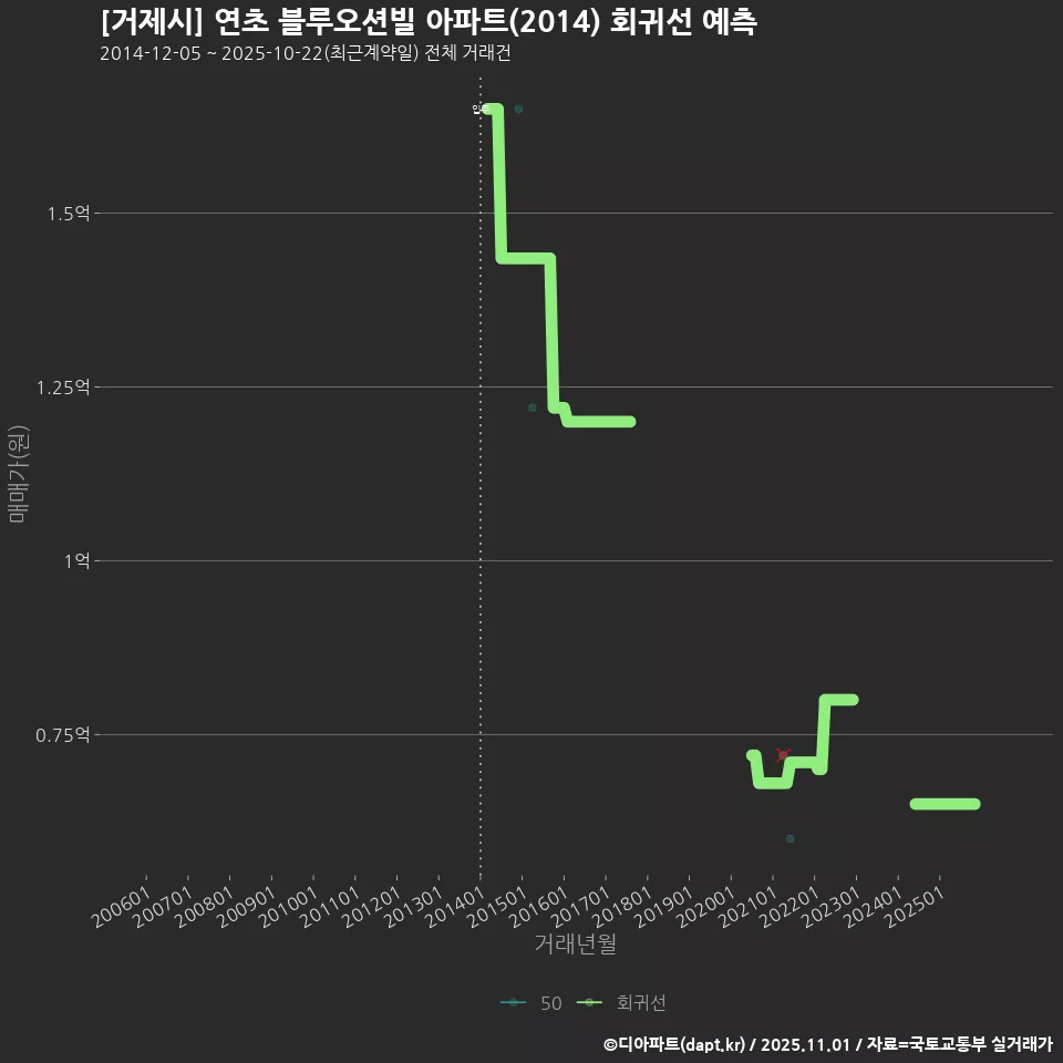 [거제시] 연초 블루오션빌 아파트(2014) 회귀선 예측