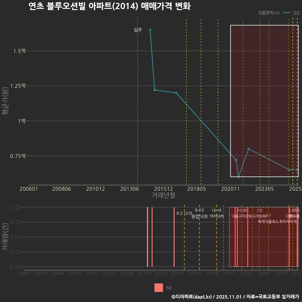 연초 블루오션빌 아파트(2014) 매매가격 변화