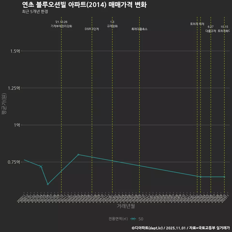 연초 블루오션빌 아파트(2014) 매매가격 변화