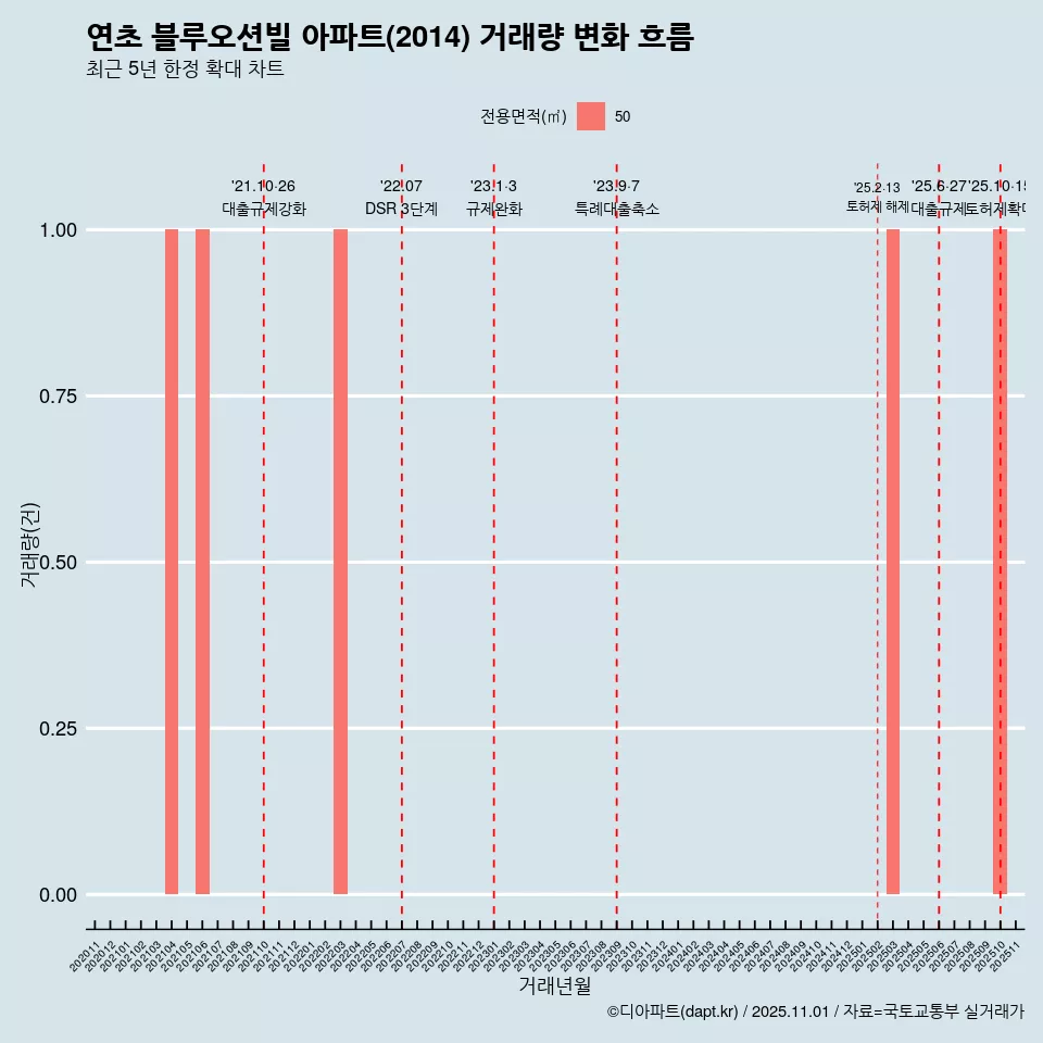 연초 블루오션빌 아파트(2014) 거래량 변화 흐름