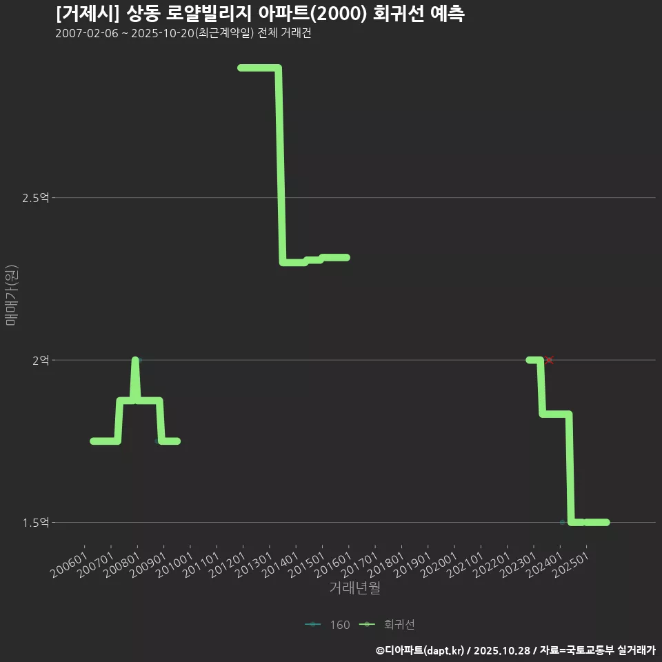 [거제시] 상동 로얄빌리지 아파트(2000) 회귀선 예측