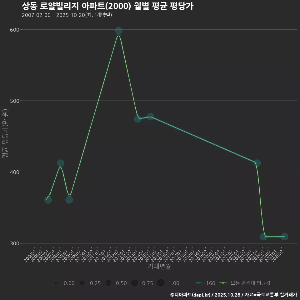 상동 로얄빌리지 아파트(2000) 월별 평균 평당가