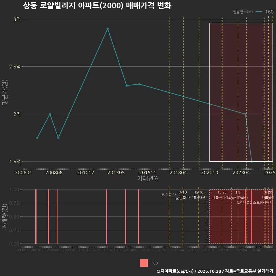 상동 로얄빌리지 아파트(2000) 매매가격 변화