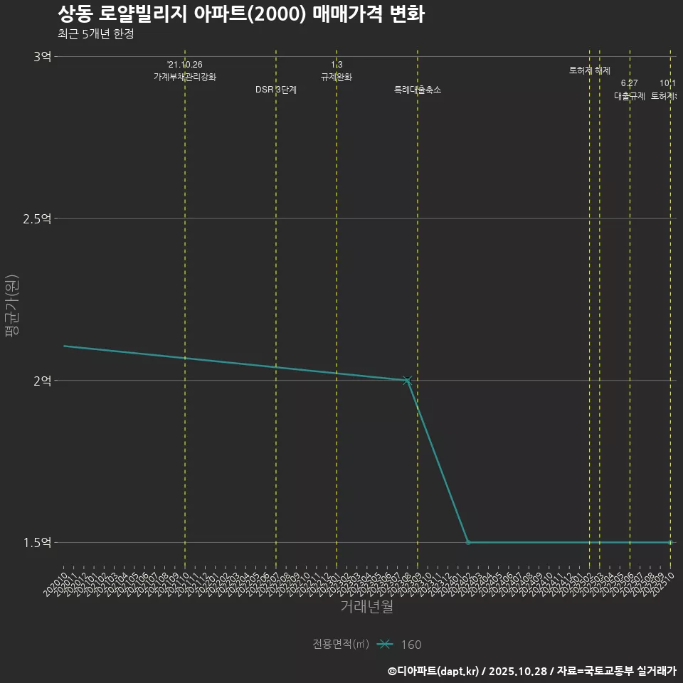 상동 로얄빌리지 아파트(2000) 매매가격 변화