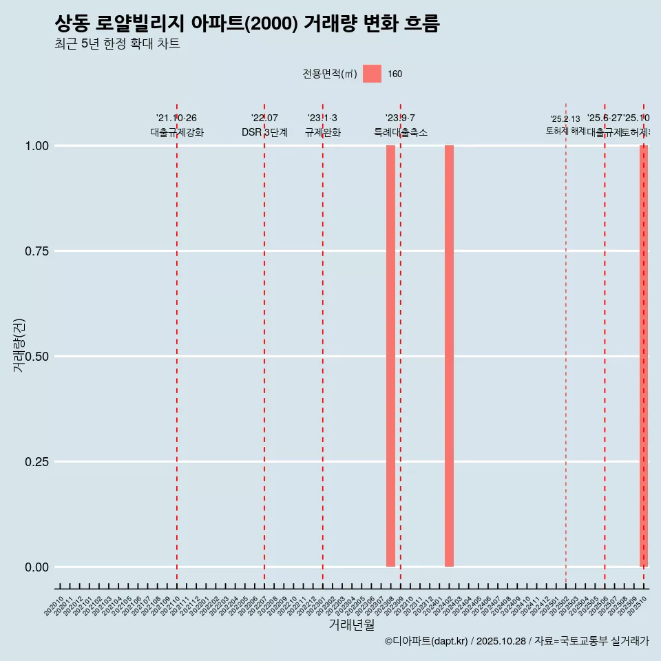 상동 로얄빌리지 아파트(2000) 거래량 변화 흐름