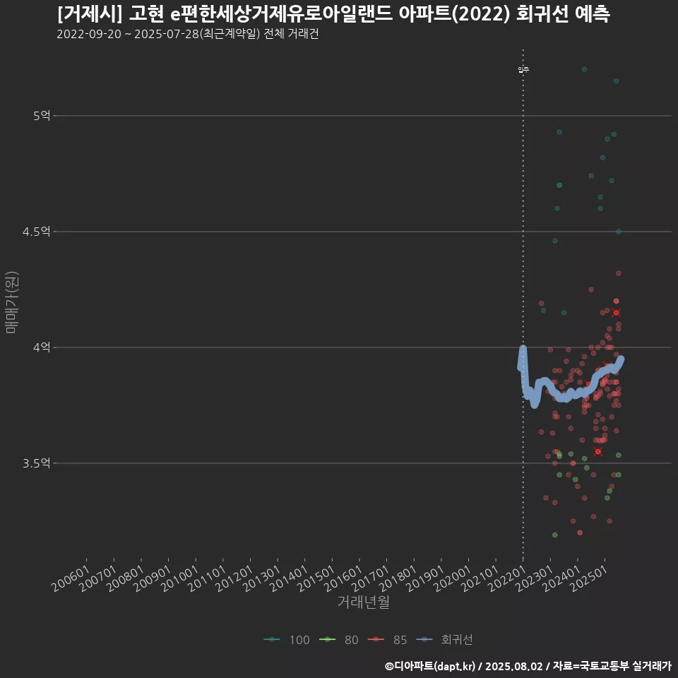 [거제시] 고현 e편한세상거제유로아일랜드 아파트(2022) 회귀선 예측