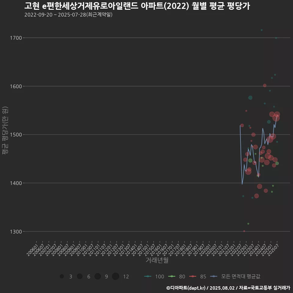 고현 e편한세상거제유로아일랜드 아파트(2022) 월별 평균 평당가