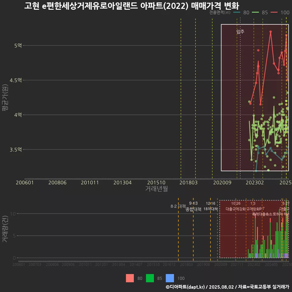 고현 e편한세상거제유로아일랜드 아파트(2022) 매매가격 변화