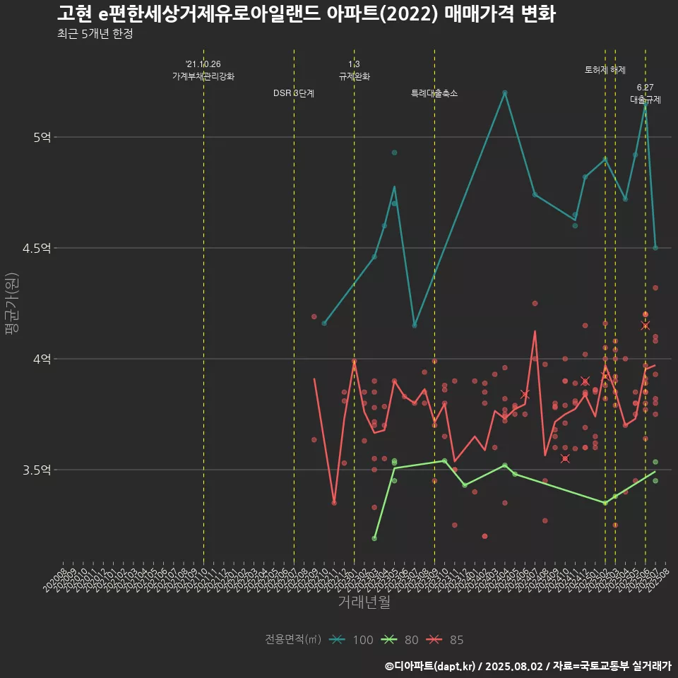 고현 e편한세상거제유로아일랜드 아파트(2022) 매매가격 변화