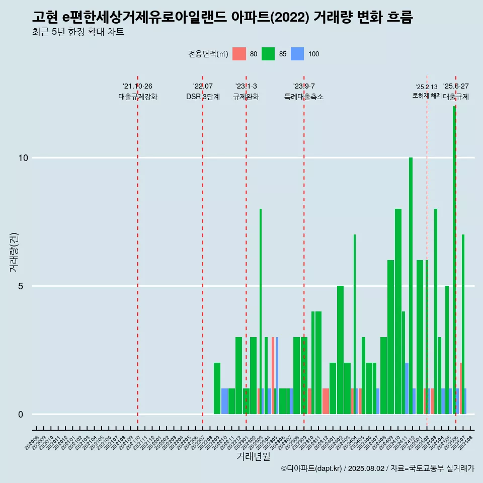 고현 e편한세상거제유로아일랜드 아파트(2022) 거래량 변화 흐름