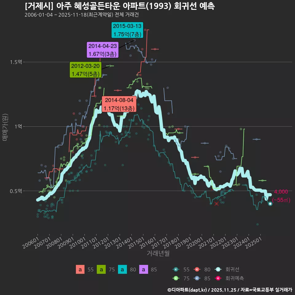 [거제시] 아주 혜성골든타운 아파트(1993) 회귀선 예측