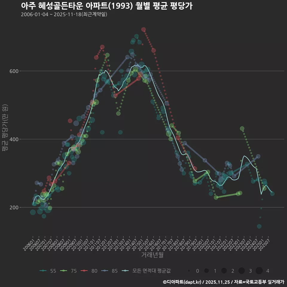 아주 혜성골든타운 아파트(1993) 월별 평균 평당가