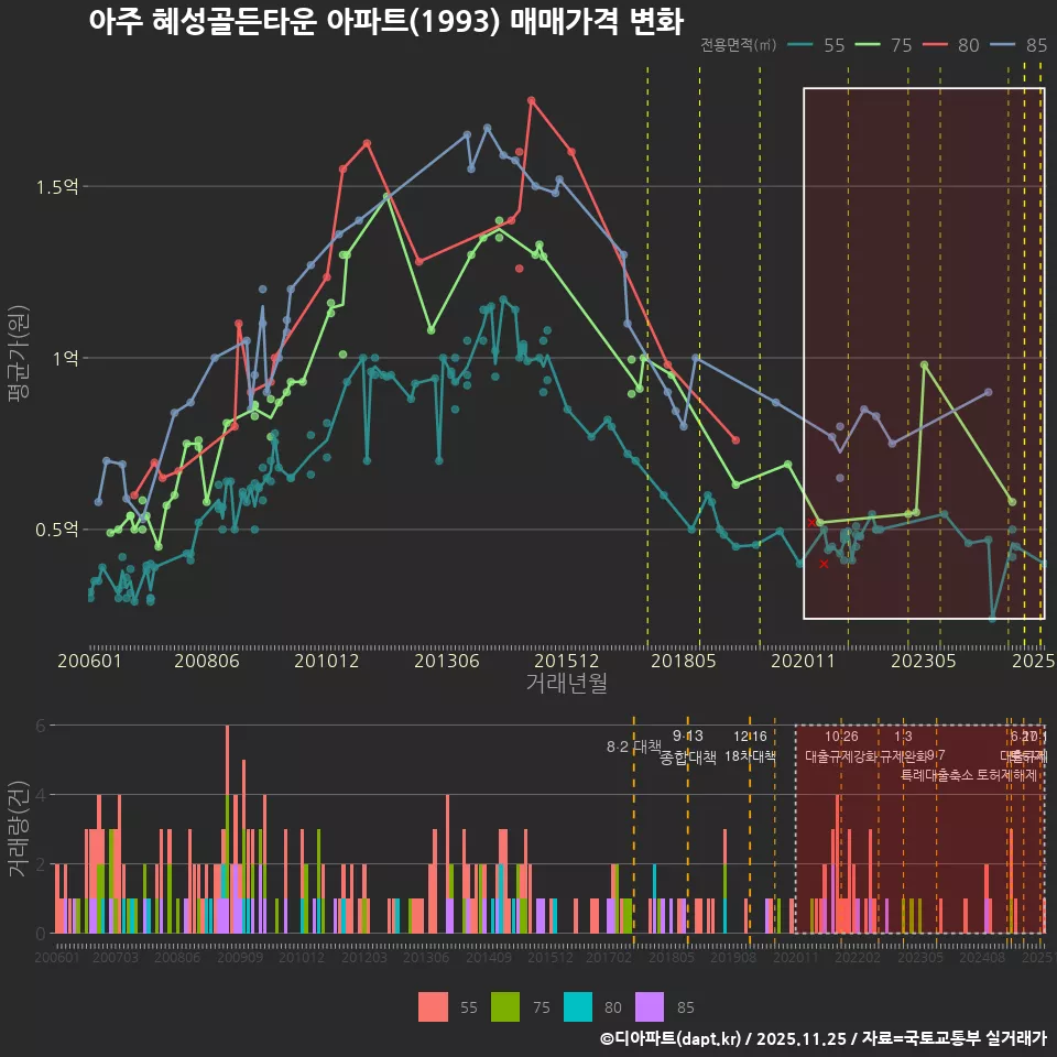 아주 혜성골든타운 아파트(1993) 매매가격 변화
