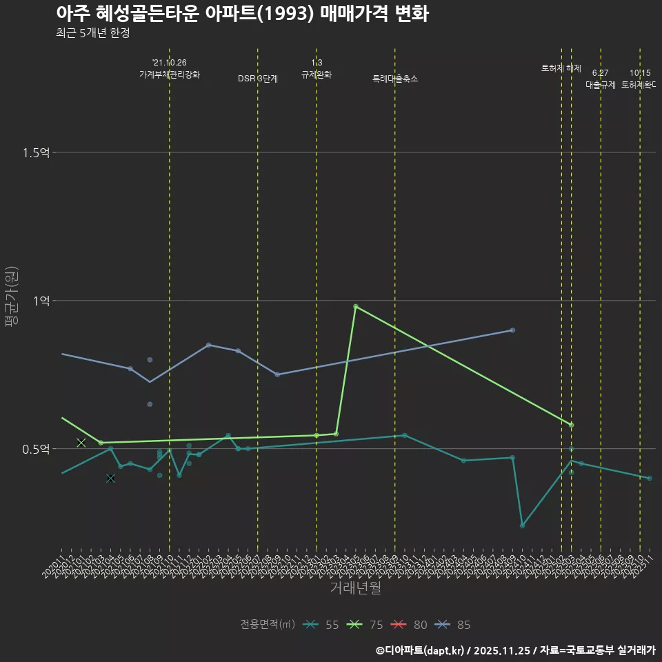 아주 혜성골든타운 아파트(1993) 매매가격 변화