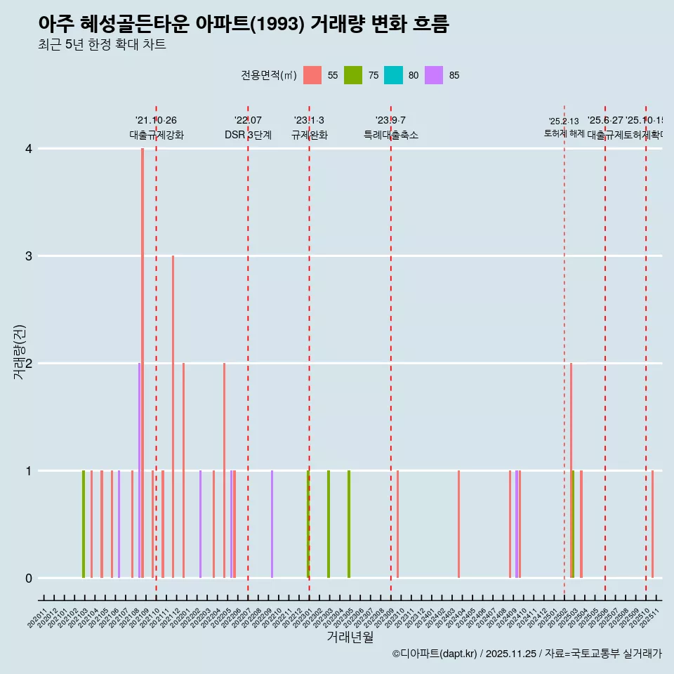 아주 혜성골든타운 아파트(1993) 거래량 변화 흐름