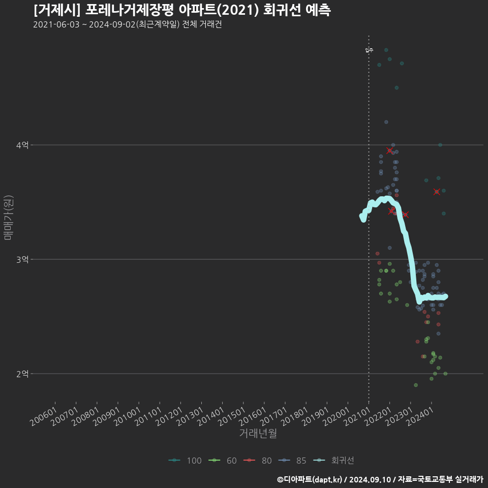 [거제시] 포레나거제장평 아파트(2021) 회귀선 예측