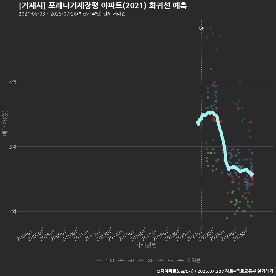[거제시] 포레나거제장평 아파트(2021) 회귀선 예측