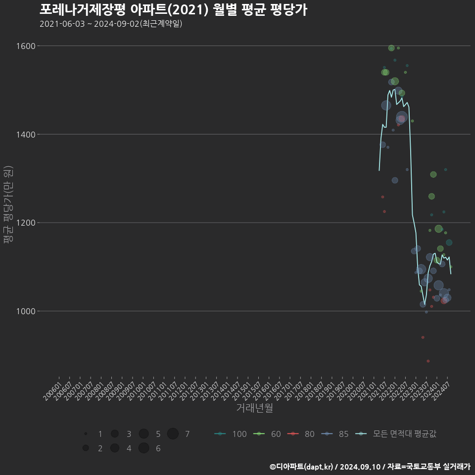 포레나거제장평 아파트(2021) 월별 평균 평당가