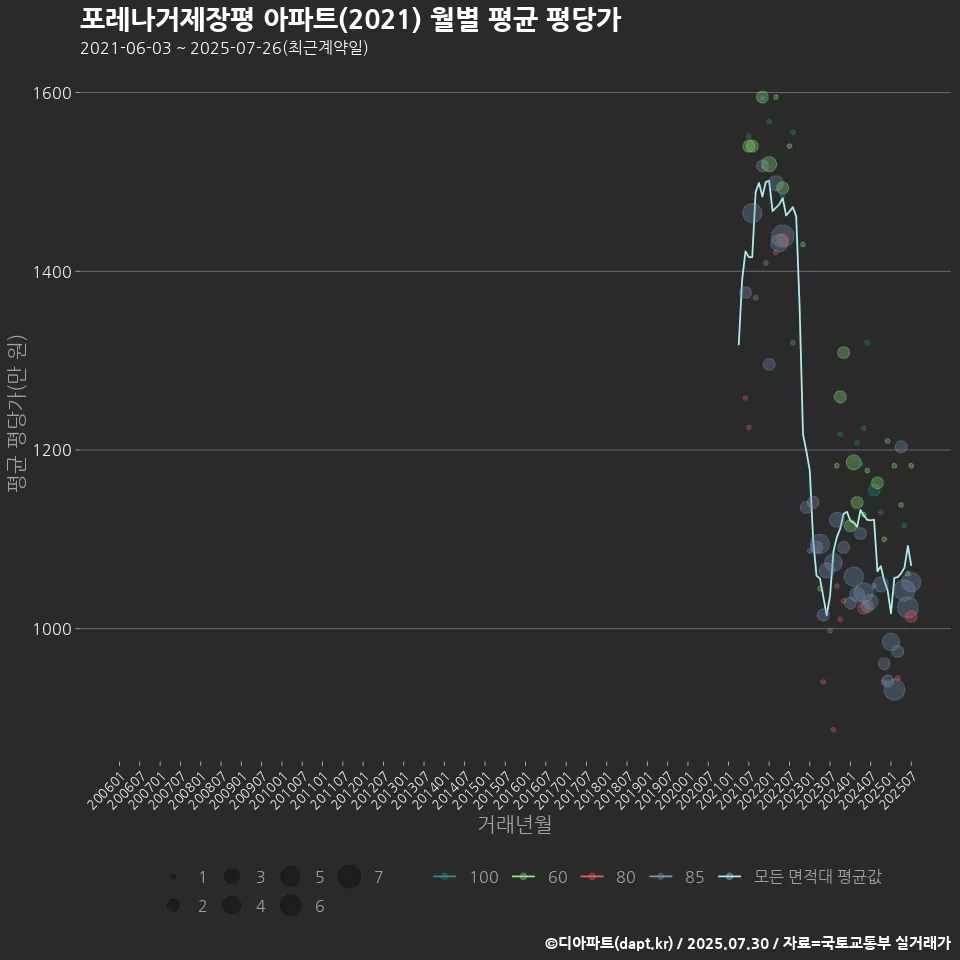 포레나거제장평 아파트(2021) 월별 평균 평당가