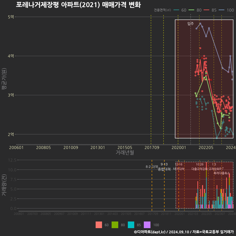 포레나거제장평 아파트(2021) 매매가격 변화