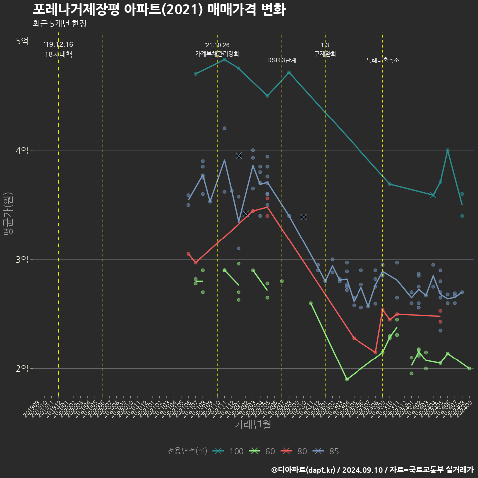 포레나거제장평 아파트(2021) 매매가격 변화