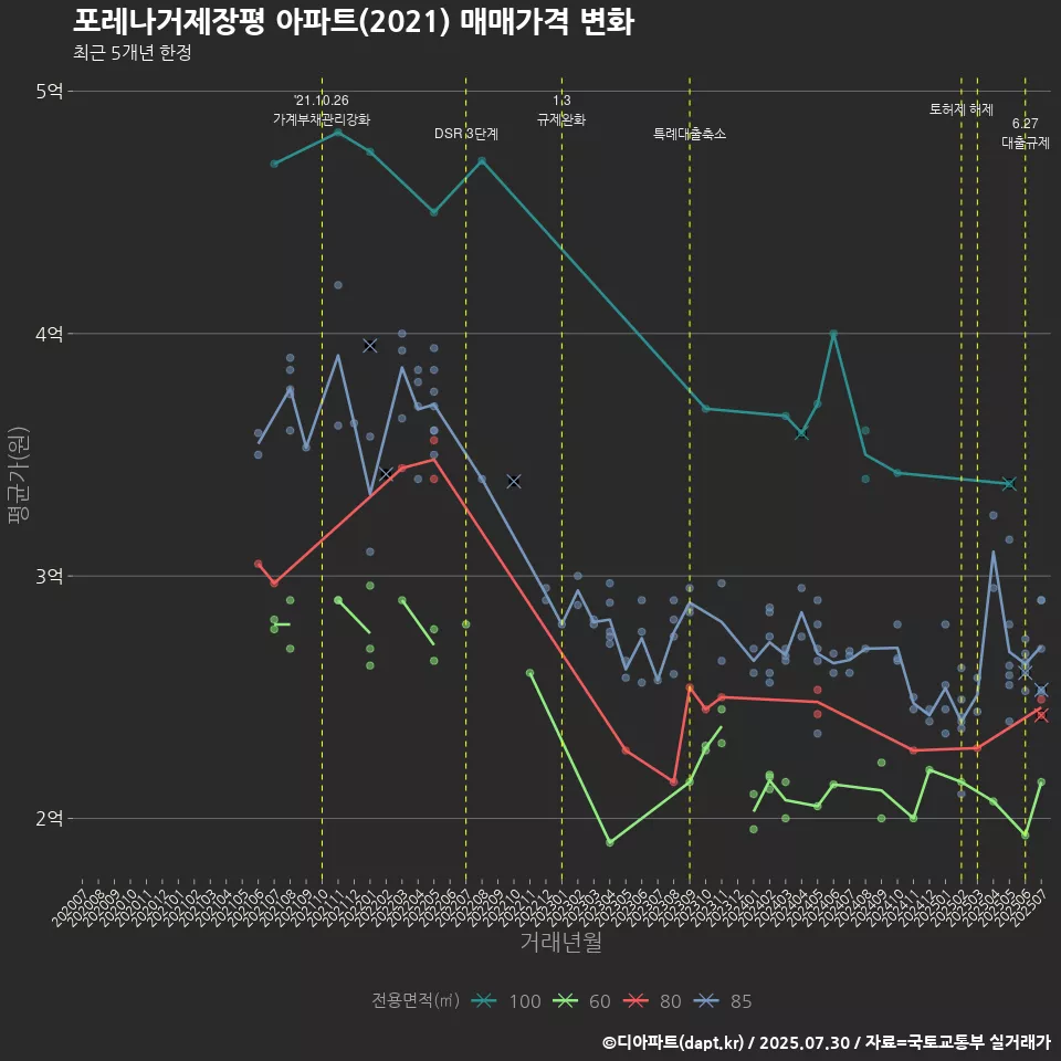 포레나거제장평 아파트(2021) 매매가격 변화