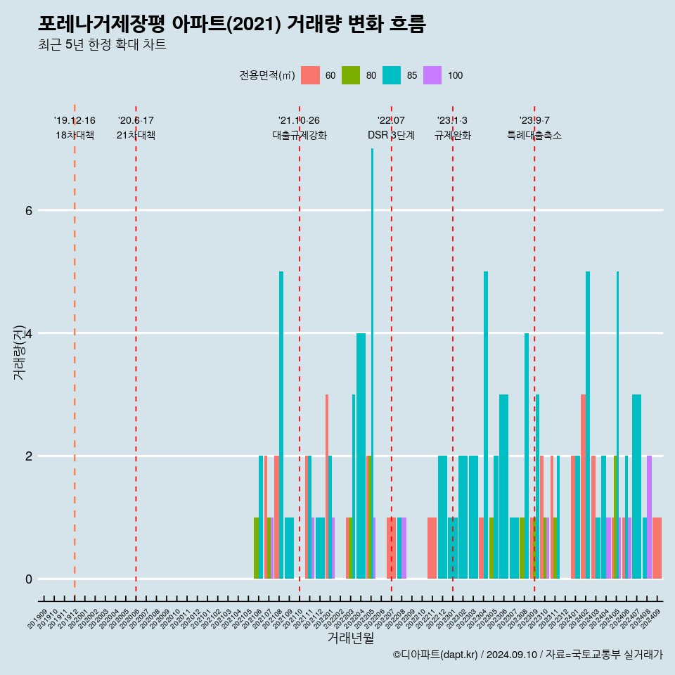 포레나거제장평 아파트(2021) 거래량 변화 흐름