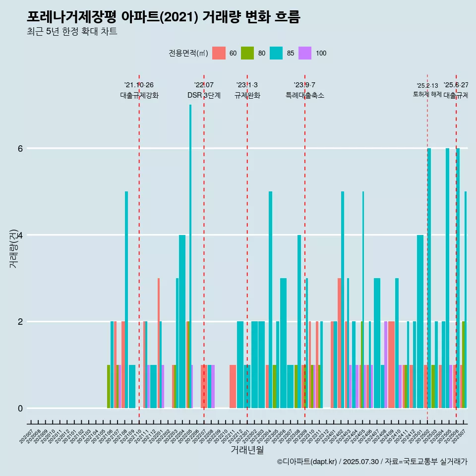 포레나거제장평 아파트(2021) 거래량 변화 흐름