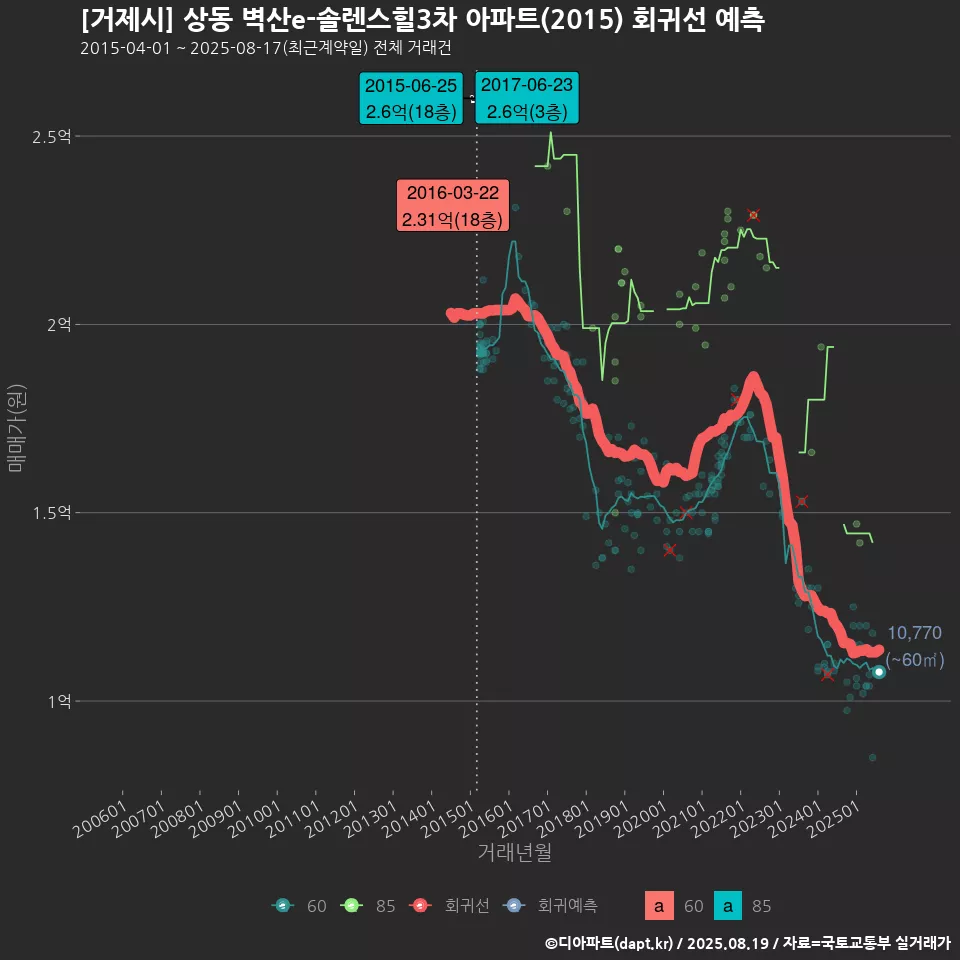 [거제시] 상동 벽산e-솔렌스힐3차 아파트(2015) 회귀선 예측