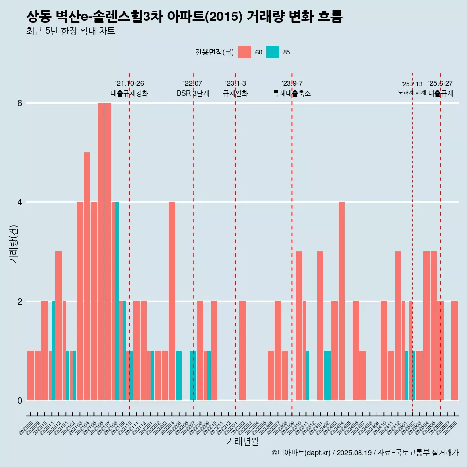 상동 벽산e-솔렌스힐3차 아파트(2015) 거래량 변화 흐름