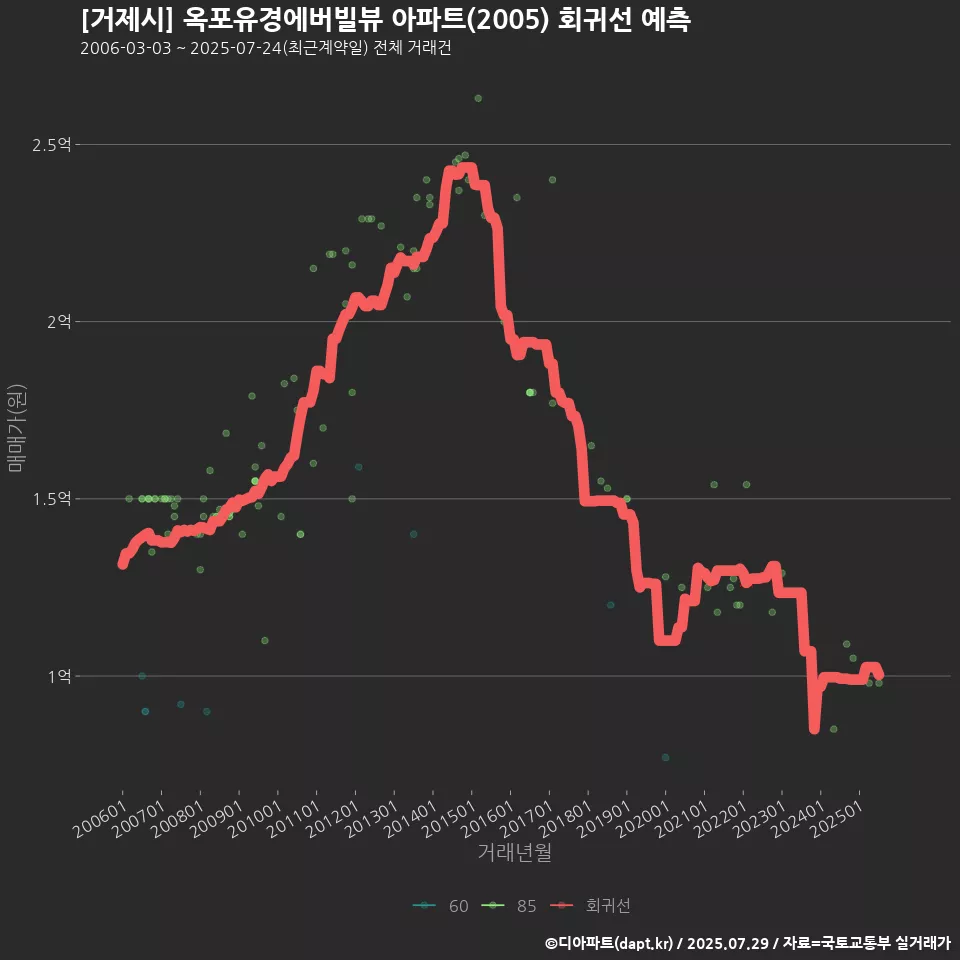 [거제시] 옥포유경에버빌뷰 아파트(2005) 회귀선 예측