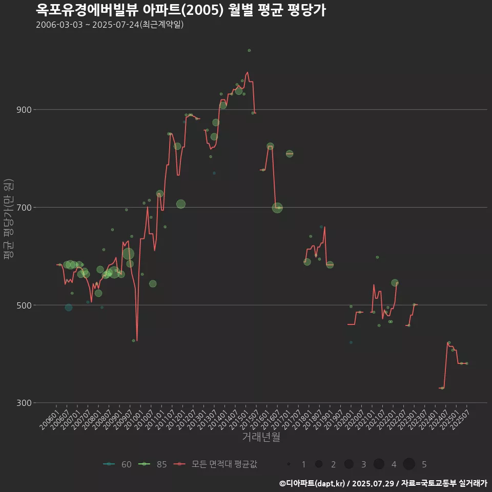옥포유경에버빌뷰 아파트(2005) 월별 평균 평당가